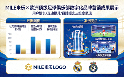 MILE米乐为某欧洲顶级足球俱乐部打造的数字化品牌营销方案成果展示